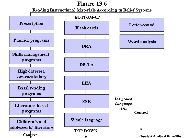 Figure 13. 6 Reading Instructional Materials According to Belief Systems BOTTOM-UP Prescription Flash cards