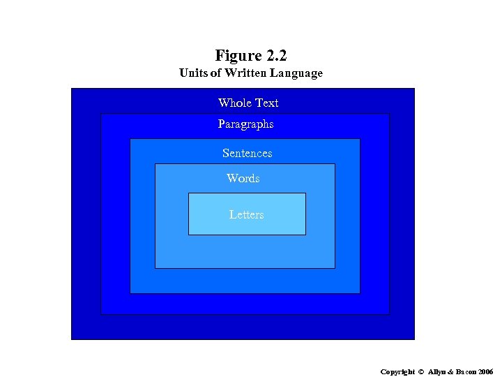 Figure 2. 2 Units of Written Language Whole Text Paragraphs Sentences Words Letters Copyright
