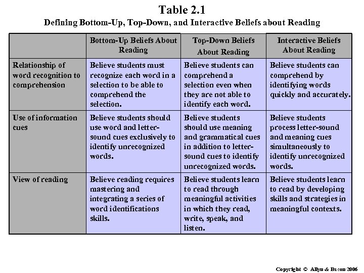 Table 2. 1 Defining Bottom-Up, Top-Down, and Interactive Beliefs about Reading Bottom-Up Beliefs About