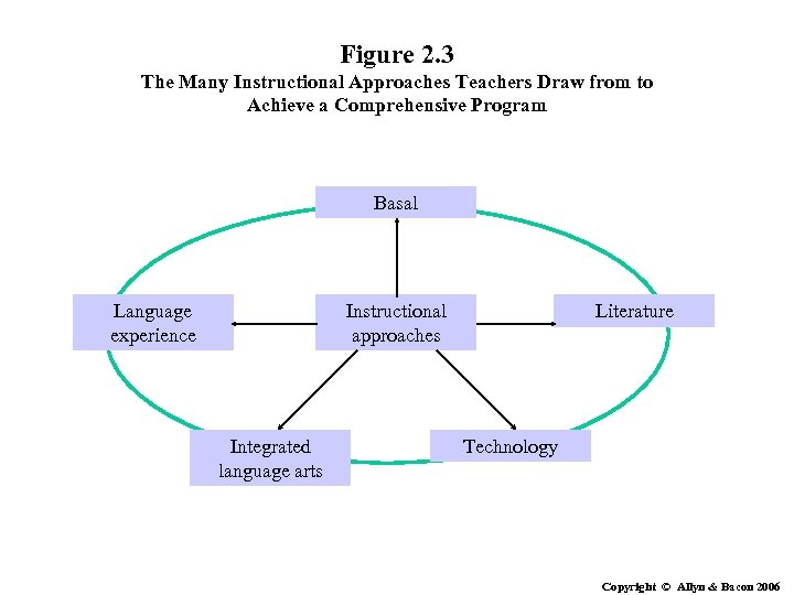 Figure 2. 3 The Many Instructional Approaches Teachers Draw from to Achieve a Comprehensive