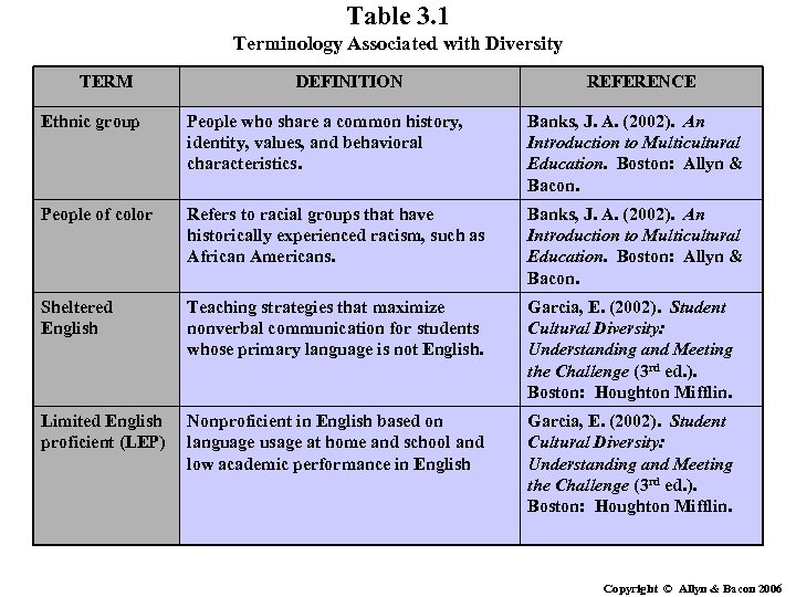 Table 3. 1 Terminology Associated with Diversity TERM DEFINITION REFERENCE Ethnic group People who