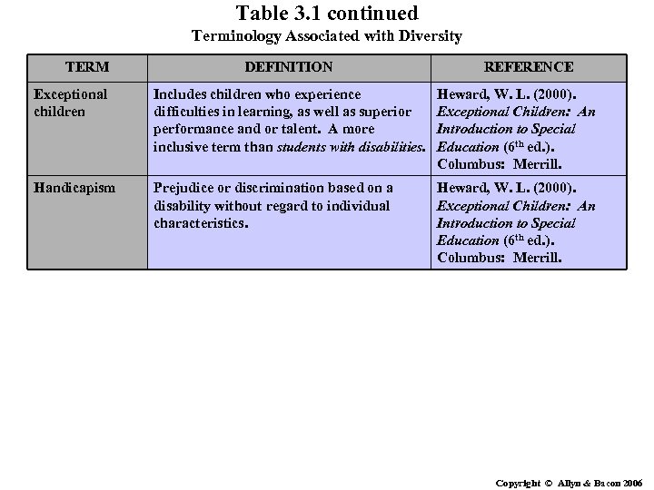 Table 3. 1 continued Terminology Associated with Diversity TERM DEFINITION REFERENCE Exceptional children Includes