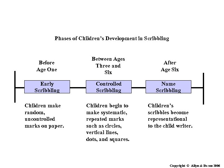 Phases of Children’s Development in Scribbling Before Age One Between Ages Three and Six