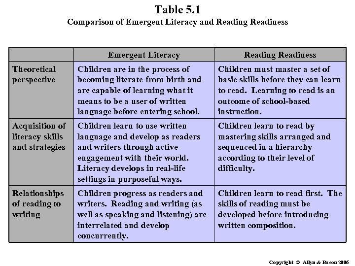 Table 5. 1 Comparison of Emergent Literacy and Reading Readiness Emergent Literacy Reading Readiness