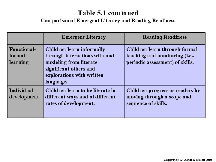 Table 5. 1 continued Comparison of Emergent Literacy and Reading Readiness Emergent Literacy Reading