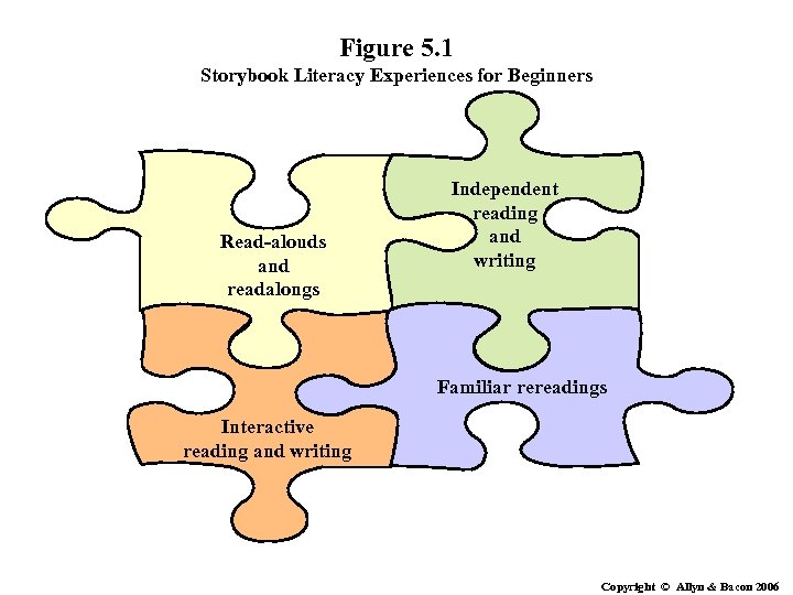 Figure 5. 1 Storybook Literacy Experiences for Beginners Read-alouds and readalongs Independent reading and