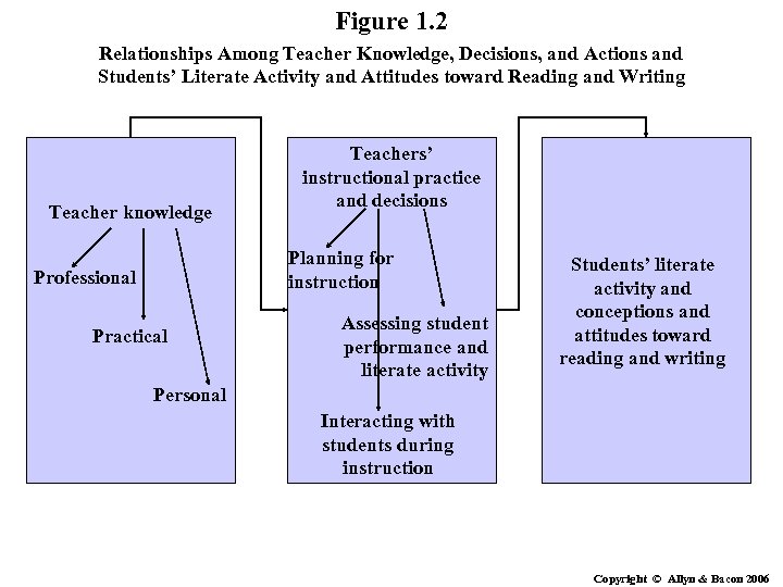 Figure 1. 2 Relationships Among Teacher Knowledge, Decisions, and Actions and Students’ Literate Activity