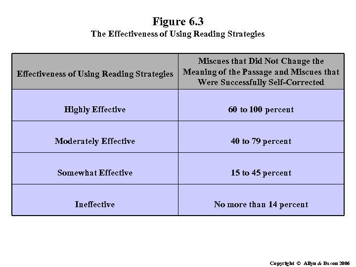 Figure 6. 3 The Effectiveness of Using Reading Strategies Miscues that Did Not Change