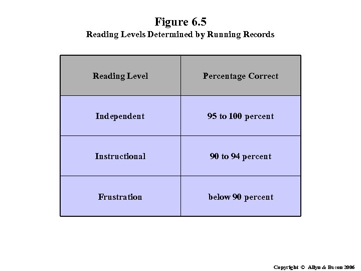 Figure 6. 5 Reading Levels Determined by Running Records Reading Level Percentage Correct Independent