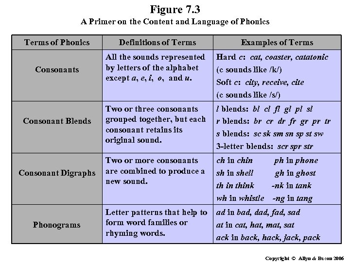 Figure 7. 3 A Primer on the Content and Language of Phonics Terms of