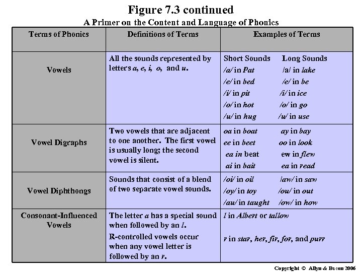Figure 7. 3 continued A Primer on the Content and Language of Phonics Terms