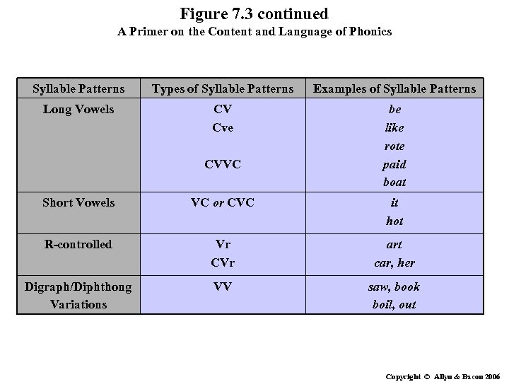 Figure 7. 3 continued A Primer on the Content and Language of Phonics Syllable