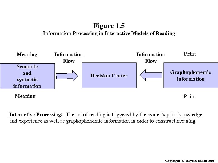 Figure 1. 5 Information Processing in Interactive Models of Reading Meaning Semantic and syntactic