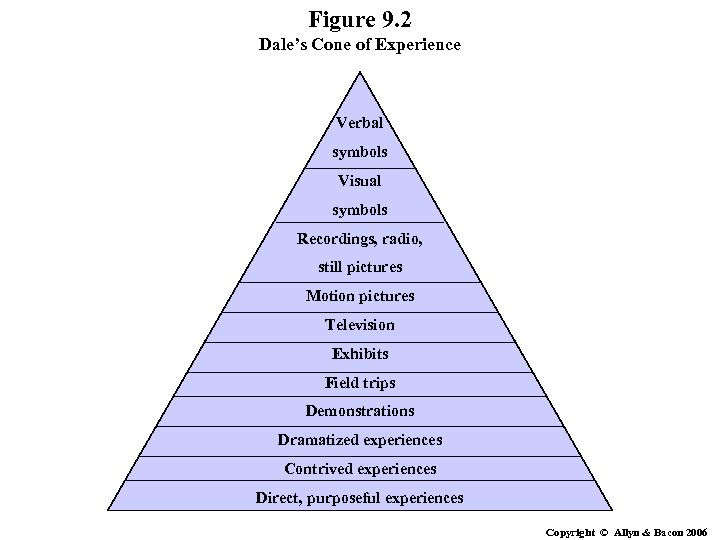 Figure 9. 2 Dale’s Cone of Experience Verbal symbols Visual symbols Recordings, radio, still