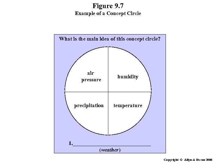 Figure 9. 7 Example of a Concept Circle What is the main idea of