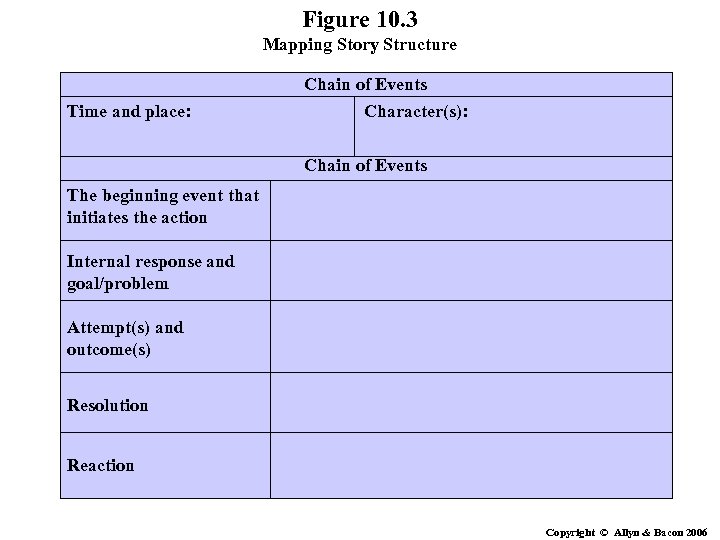 Figure 10. 3 Mapping Story Structure Chain of Events Time and place: Character(s): Chain