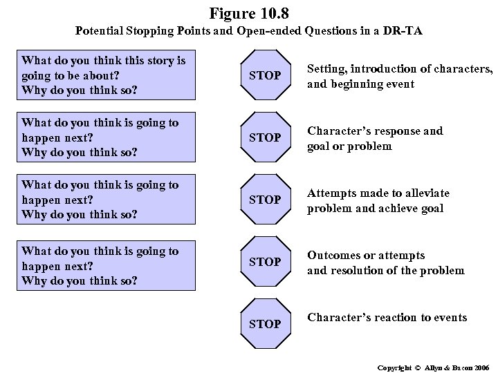 Figure 10. 8 Potential Stopping Points and Open-ended Questions in a DR-TA What do