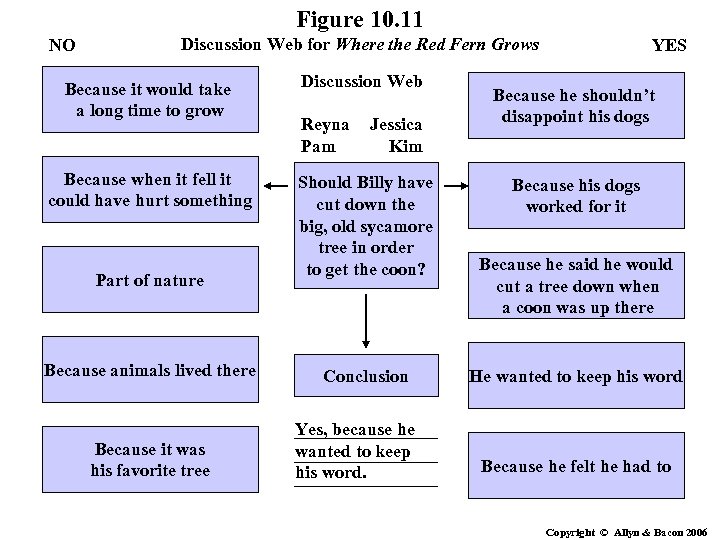 Figure 10. 11 NO Discussion Web for Where the Red Fern Grows Because it
