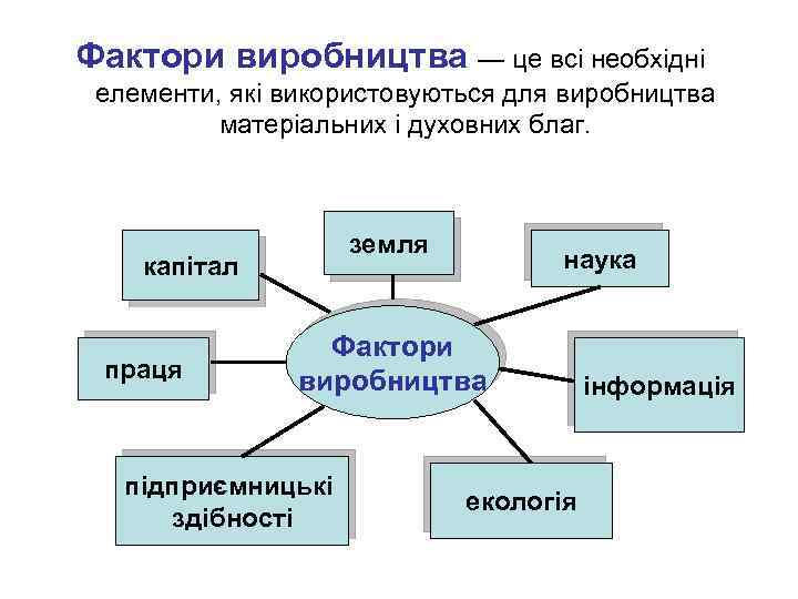 Фактори виробництва — це всі необхідні елементи, які використовуються для виробництва матеріальних і духовних