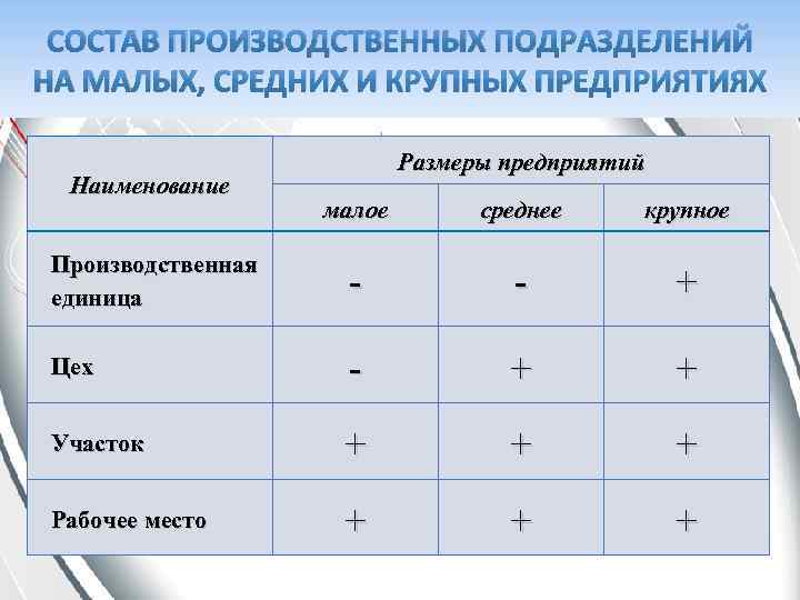 Малые подразделения. Подразделения малый средний крупный бизнес. Состав производственных подразделений. Производственная структура организации и факторы её определяющие. Размер предприятия.
