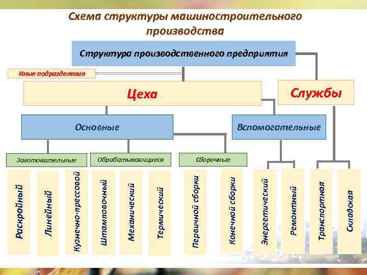 Состав машиностроительного предприятия