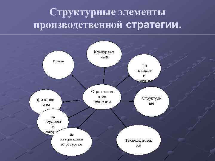 Назовите структурные компоненты плана профессиональной карьеры