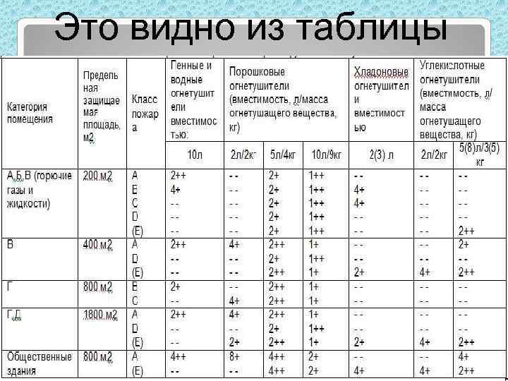 Это видно из таблицы 