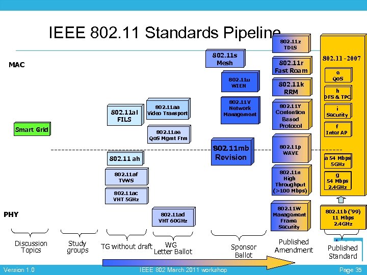 IEEE 802. 11 Standards Pipeline 802. 11 z TDLS 802. 11 s Mesh MAC