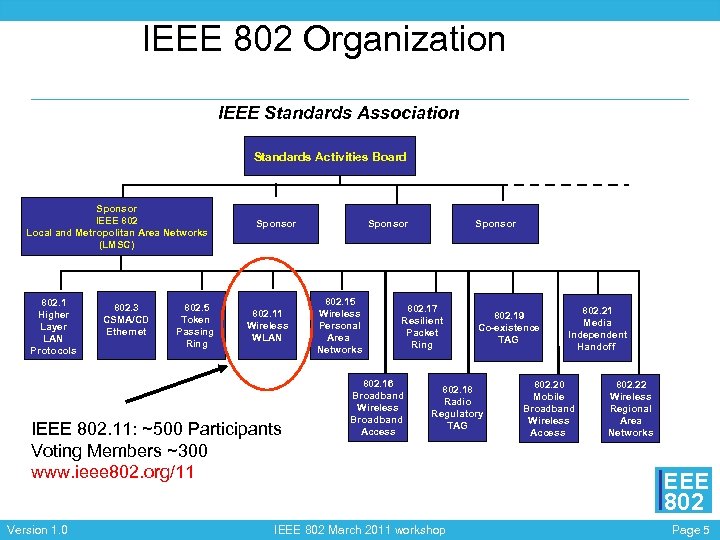 Стандарт ieee. Стек IEEE 802. IEEE 802 структура. IEEE 802 таблица. Таблица стандартов IEEE 802 3 И 802 11.