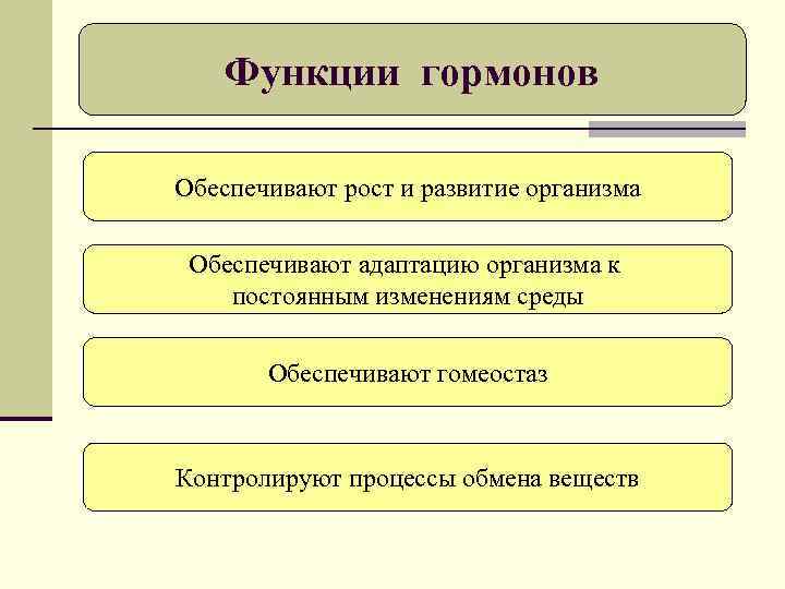 Функции гормонов Обеспечивают рост и развитие организма Обеспечивают адаптацию организма к постоянным изменениям среды