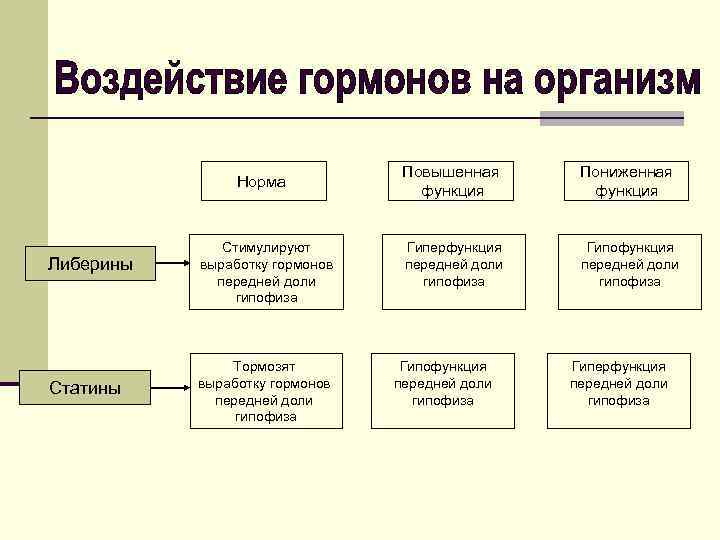 Норма Либерины Статины Стимулируют выработку гормонов передней доли гипофиза Тормозят выработку гормонов передней доли