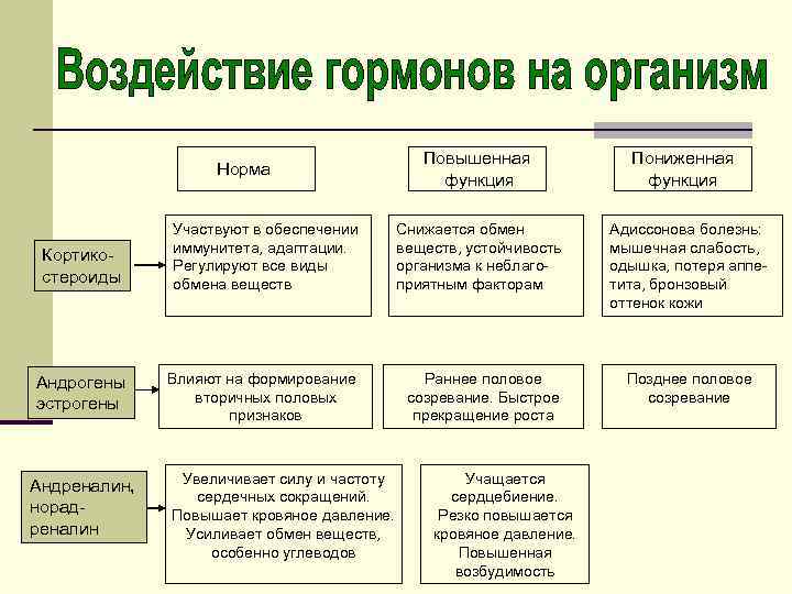 Действие андрогенов на организм мужчины проявляется в