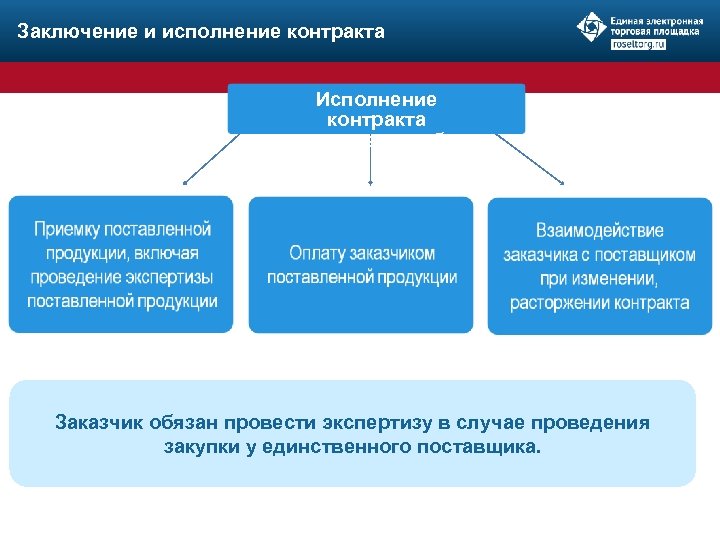 Заключение и исполнение контракта Исполнение контракта включает в себя: Заказчик обязан провести экспертизу в