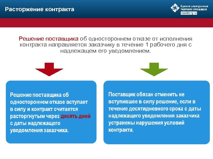 Расторжение контракта по 44. Решение об одностороннем отказе. Расторжение контракта в одностороннем порядке по 44-ФЗ заказчиком. Порядок расторжения поставщиком в одностороннем порядке. Расторжение госконтракта в одностороннем порядке.