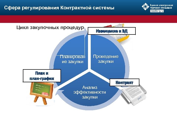 Регулирование контрактной системы. Проведение закупочных процедур. Цикл закупочных процедур. Закупочный цикл это. Этапы закупочного цикла.