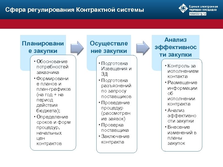Сфера регулирования Контрактной системы Планировани е закупки • Обоснование потребностей заказчика • Формировани е