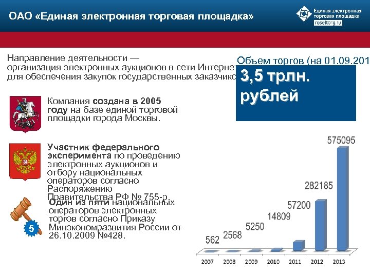ОАО «Единая электронная торговая площадка» Направление деятельности — Объем торгов (на 01. 09. 201
