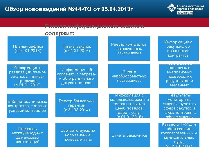 Обзор нововведений № 44 -ФЗ от 05. 04. 2013 г Единая информационная система содержит: