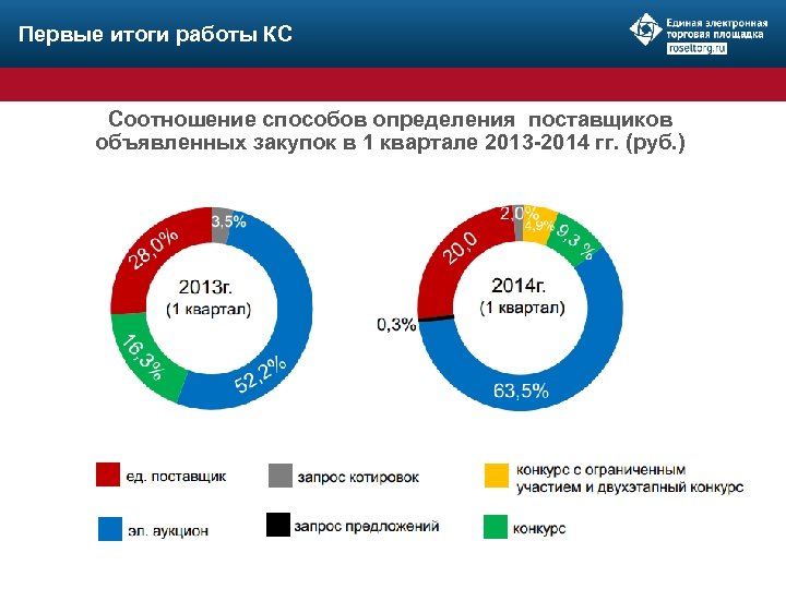 Первые итоги работы КС Соотношение способов определения поставщиков объявленных закупок в 1 квартале 2013