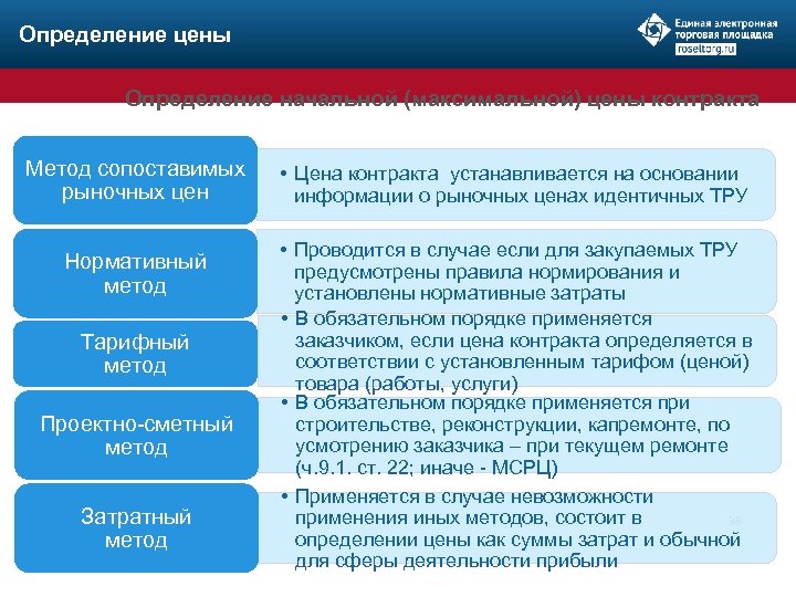Определение цены Определение начальной (максимальной) цены контракта Метод сопоставимых рыночных цен Нормативный метод Тарифный