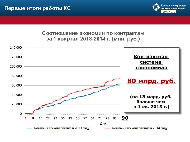Первые итоги работы КС Соотношение экономии по контрактам за 1 квартал 2013 -2014 г.