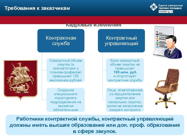 Требования к заказчикам Кадровые изменения Контрактная служба Контрактный управляющий Совокупный объем закупок (в соответствии