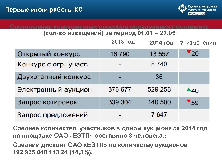 Первые итоги работы КС Соотношение конкурентных способов определения поставщика (кол-во извещений) за период 01.