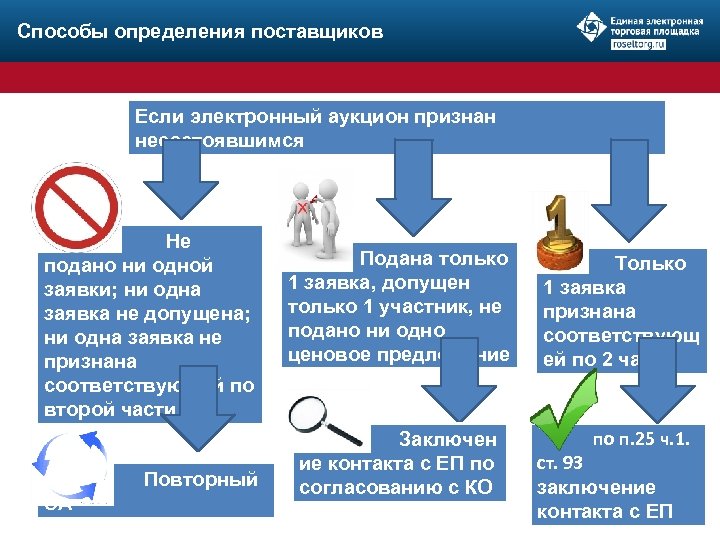 Электронный аукцион не состоялся одна заявка. Если на электронный аукцион подана одна заявка по 44 ФЗ. Несостоявшиеся торги по 44 ФЗ. Аукцион не состоялся. Подача заявки в Эл. Магазине.