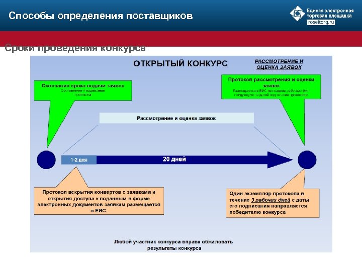 Способы определения поставщиков Сроки проведения конкурса 