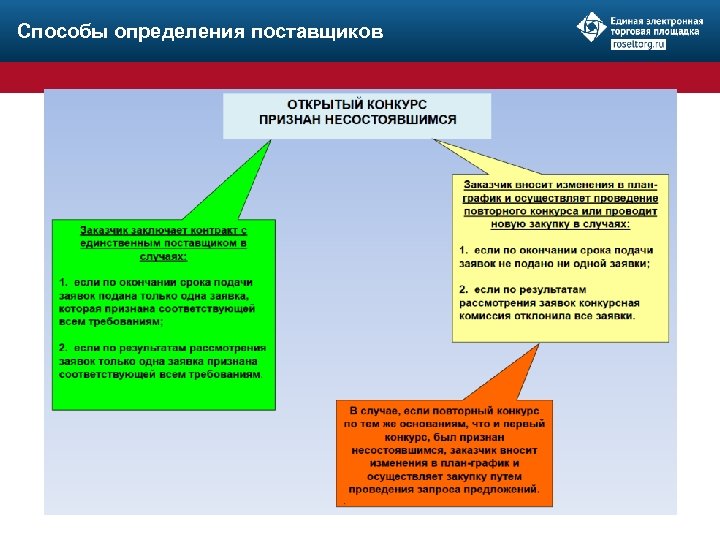 Способы определения поставщиков 