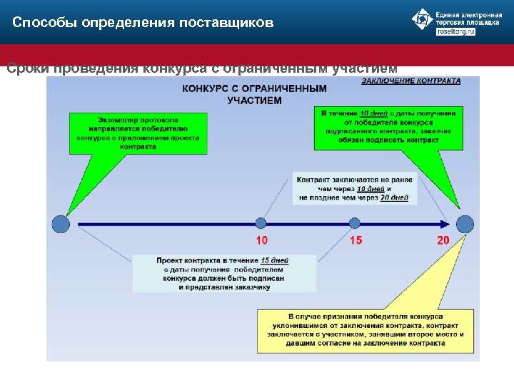 Способы определения поставщиков Сроки проведения конкурса с ограниченным участием 