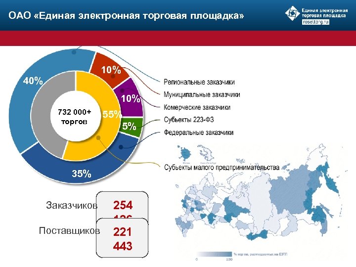 ОАО «Единая электронная торговая площадка» 10% 40% 10% 732 000+ торгов 55% 5% 35%