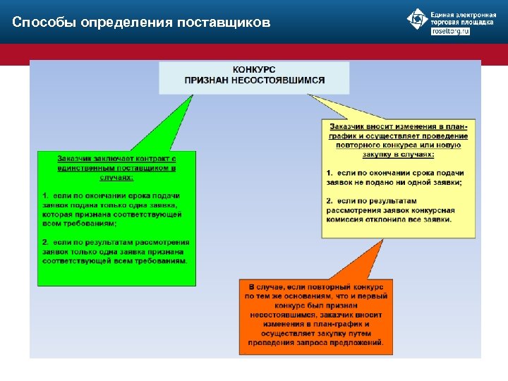 Способы определения поставщиков 