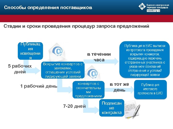 Способы определения поставщиков Стадии и сроки проведения процедур запроса предложений Публикац ия извещени я